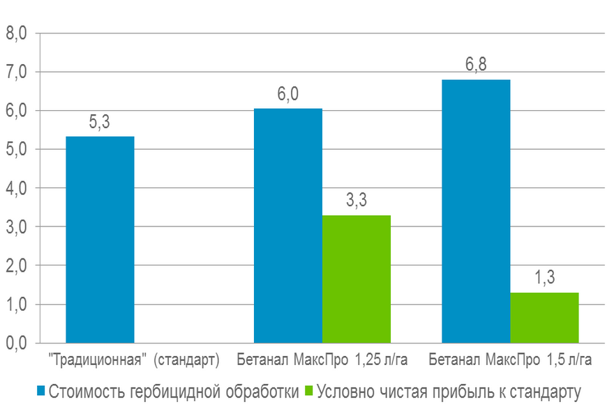 Отчет по опытам: Краснодар 2012 (Сахарная свёкла)